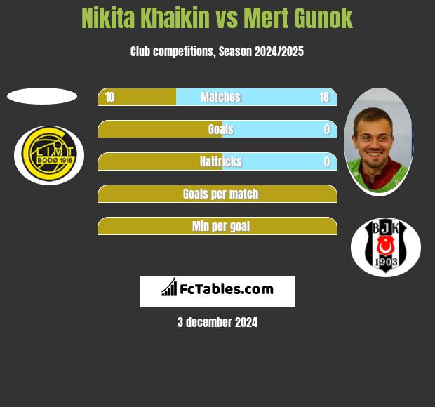 Nikita Khaikin vs Mert Gunok h2h player stats