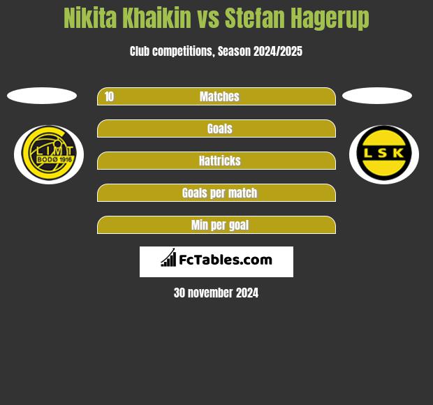 Nikita Khaikin vs Stefan Hagerup h2h player stats