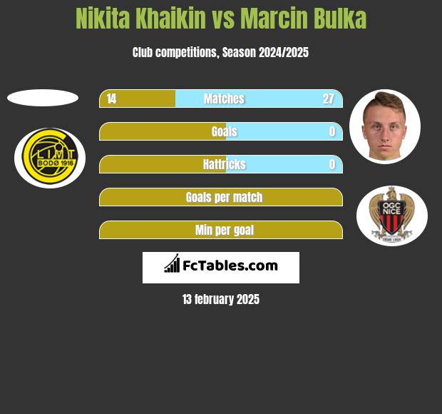 Nikita Khaikin vs Marcin Bulka h2h player stats