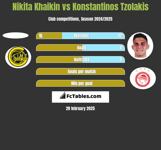 Nikita Khaikin vs Konstantinos Tzolakis h2h player stats