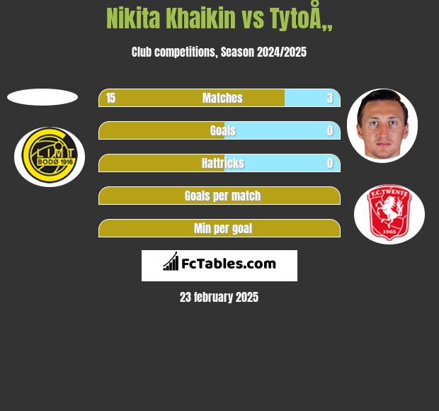 Nikita Khaikin vs TytoÅ„ h2h player stats