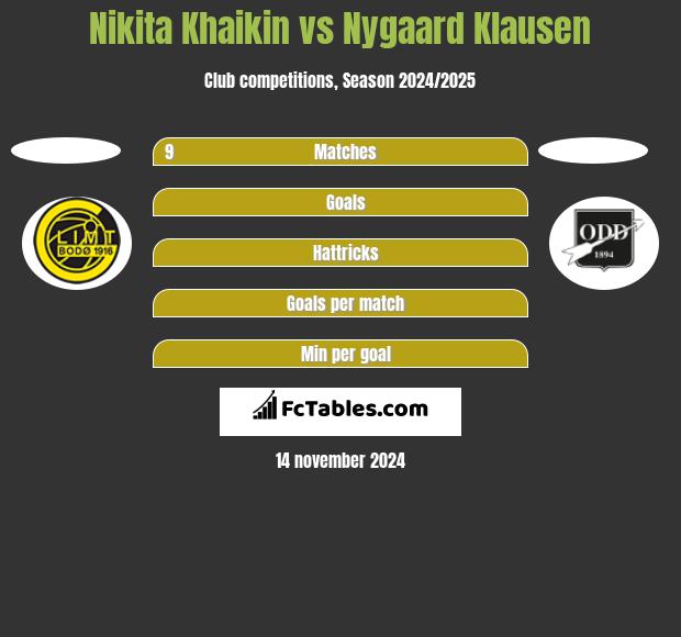 Nikita Khaikin vs Nygaard Klausen h2h player stats