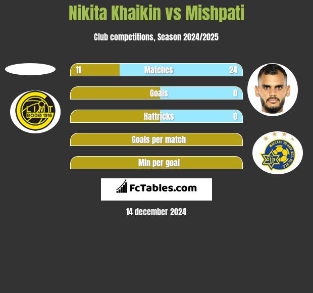 Nikita Khaikin vs Mishpati h2h player stats