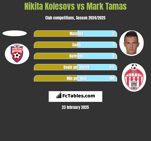 Nikita Kolesovs vs Mark Tamas h2h player stats