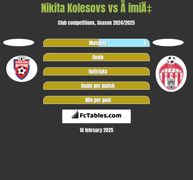 Nikita Kolesovs vs Å imiÄ‡ h2h player stats