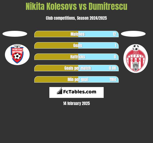 Nikita Kolesovs vs Dumitrescu h2h player stats