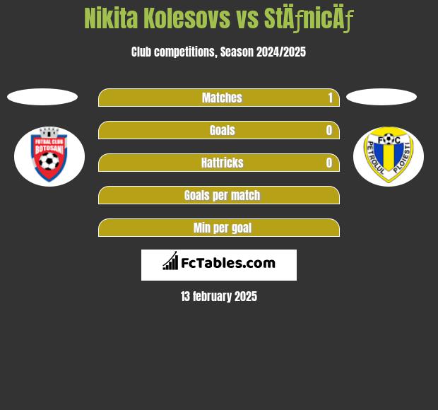 Nikita Kolesovs vs StÄƒnicÄƒ h2h player stats