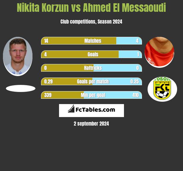 Nikita Korzun vs Ahmed El Messaoudi h2h player stats