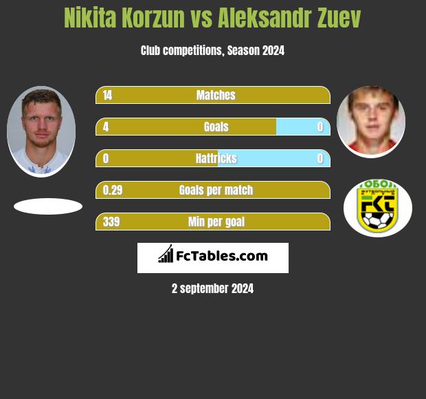 Nikita Korzun vs Aleksandr Zuev h2h player stats