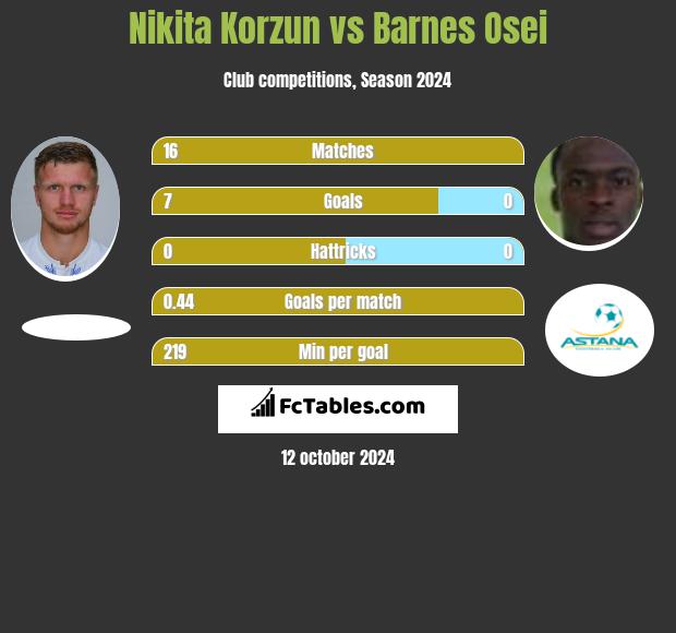 Nikita Korzun vs Barnes Osei h2h player stats