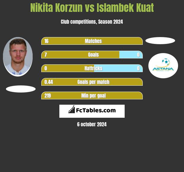 Nikita Korzun vs Islambek Kuat h2h player stats