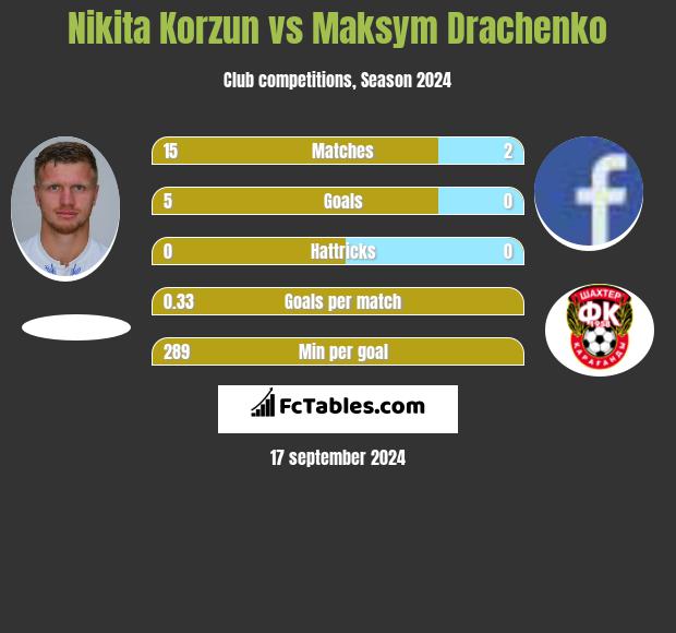 Nikita Korzun vs Maksym Drachenko h2h player stats