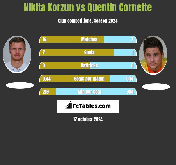 Nikita Korzun vs Quentin Cornette h2h player stats