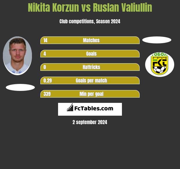 Nikita Korzun vs Ruslan Valiullin h2h player stats