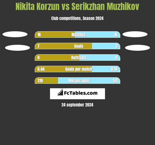 Nikita Korzun vs Serikzhan Muzhikov h2h player stats