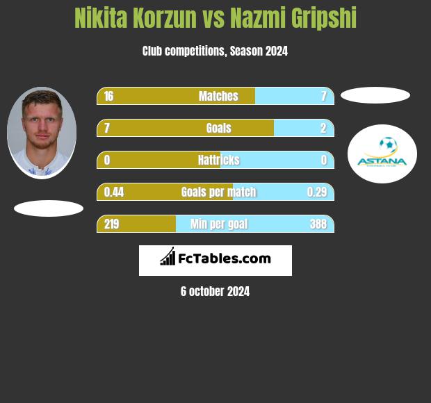 Nikita Korzun vs Nazmi Gripshi h2h player stats