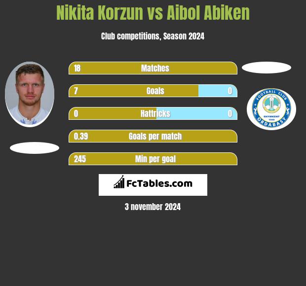 Nikita Korzun vs Aibol Abiken h2h player stats