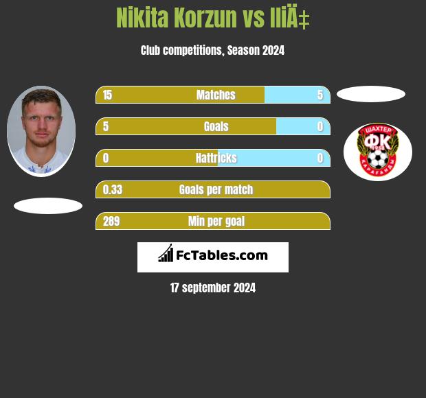 Nikita Korzun vs IliÄ‡ h2h player stats