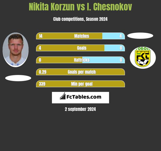 Nikita Korzun vs I. Chesnokov h2h player stats