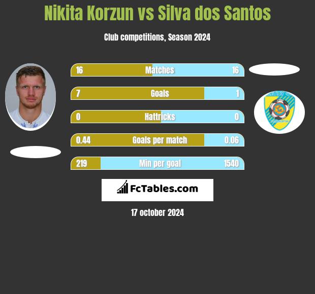 Nikita Korzun vs Silva dos Santos h2h player stats