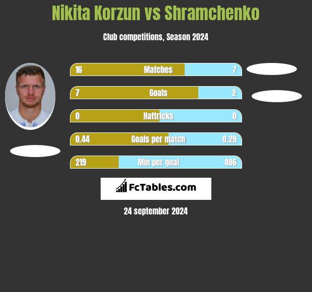 Nikita Korzun vs Shramchenko h2h player stats