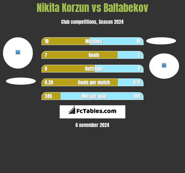 Nikita Korzun vs Baltabekov h2h player stats