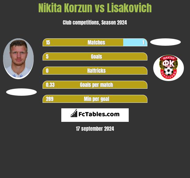 Nikita Korzun vs Lisakovich h2h player stats