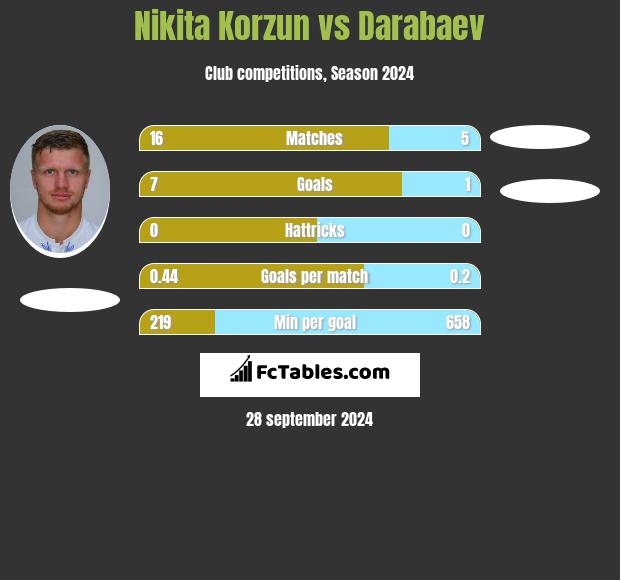 Nikita Korzun vs Darabaev h2h player stats