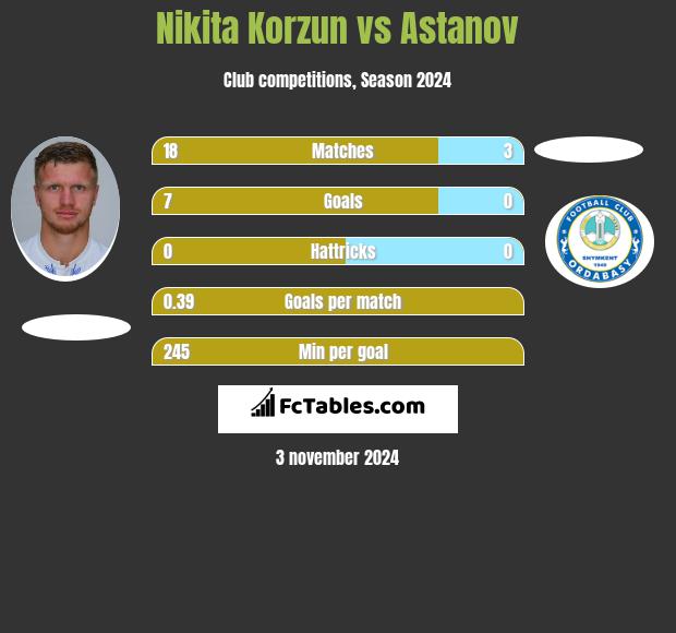 Nikita Korzun vs Astanov h2h player stats