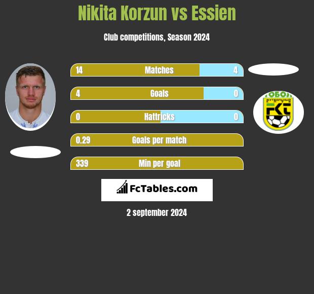 Nikita Korzun vs Essien h2h player stats