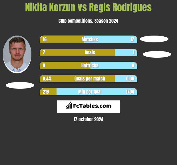 Nikita Korzun vs Regis Rodrigues h2h player stats