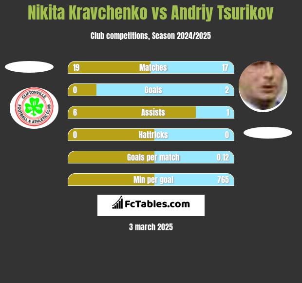 Nikita Kravchenko vs Andriy Tsurikov h2h player stats