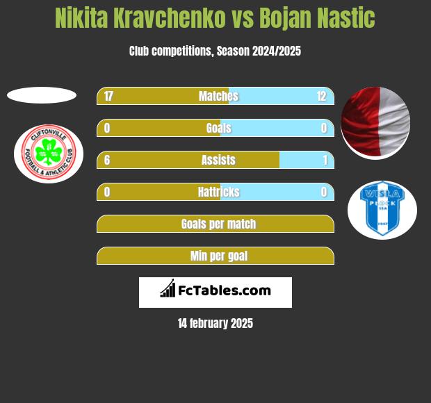 Nikita Kravchenko vs Bojan Nastic h2h player stats