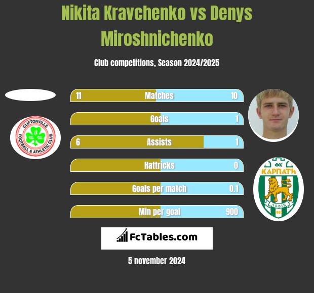 Nikita Kravchenko vs Denys Miroshnichenko h2h player stats