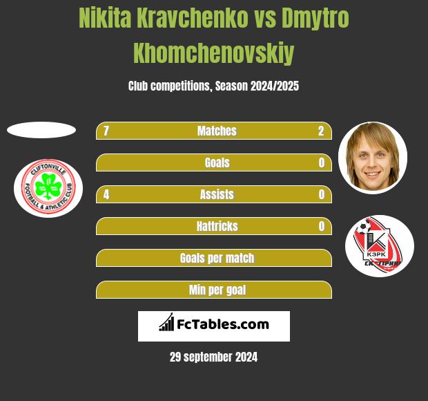 Nikita Kravchenko vs Dmytro Khomchenovskiy h2h player stats