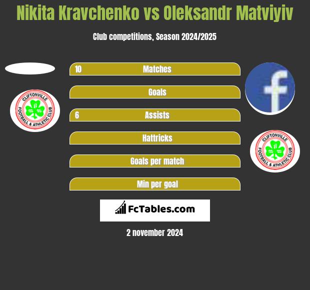 Nikita Kravchenko vs Oleksandr Matviyiv h2h player stats