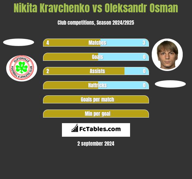 Nikita Kravchenko vs Oleksandr Osman h2h player stats