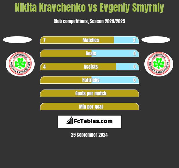 Nikita Kravchenko vs Evgeniy Smyrniy h2h player stats