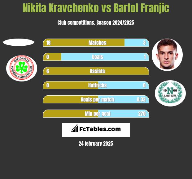 Nikita Kravchenko vs Bartol Franjic h2h player stats