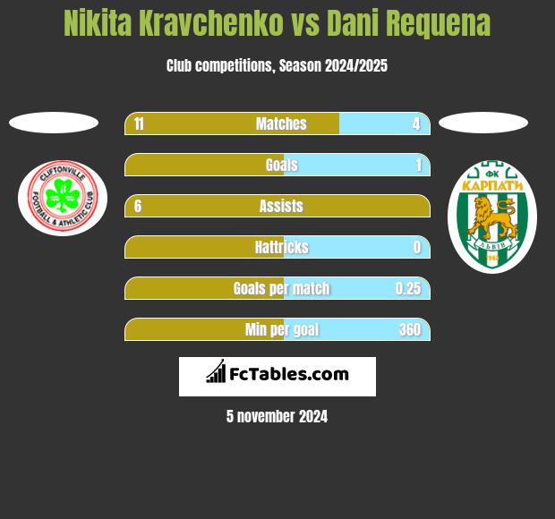 Nikita Kravchenko vs Dani Requena h2h player stats