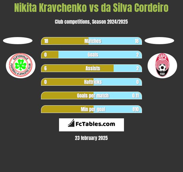 Nikita Kravchenko vs da Silva Cordeiro h2h player stats