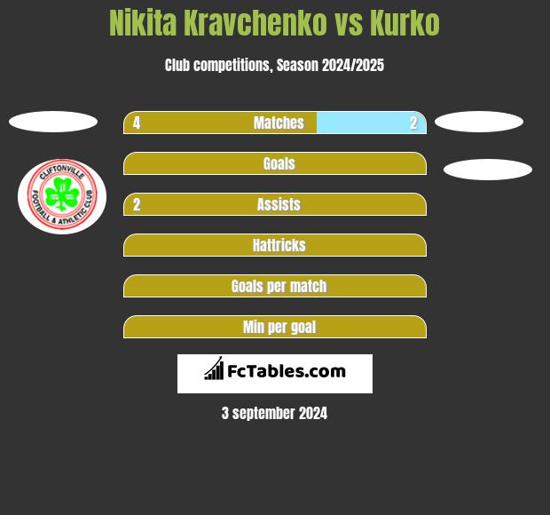 Nikita Kravchenko vs Kurko h2h player stats