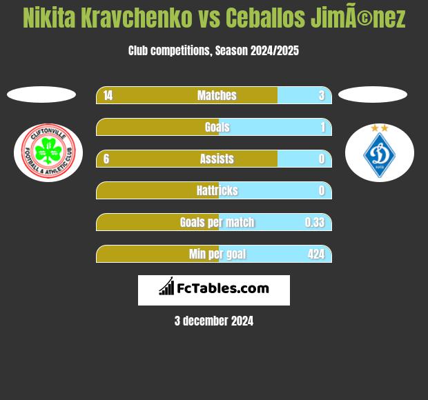 Nikita Kravchenko vs Ceballos JimÃ©nez h2h player stats