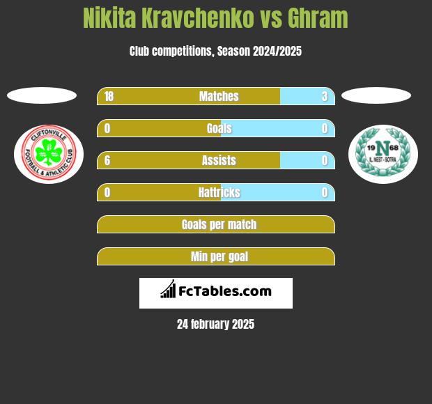 Nikita Kravchenko vs Ghram h2h player stats