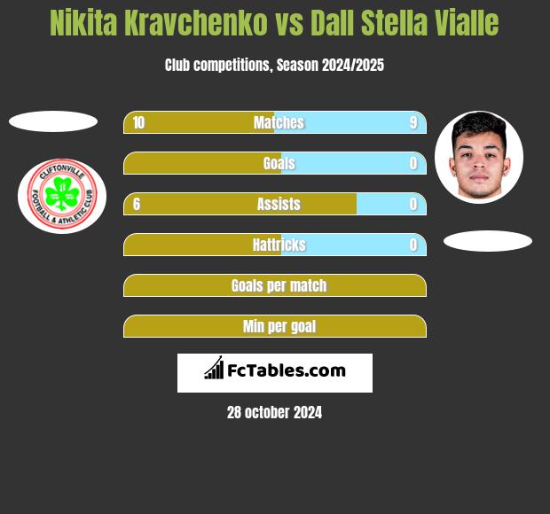 Nikita Kravchenko vs Dall Stella Vialle h2h player stats