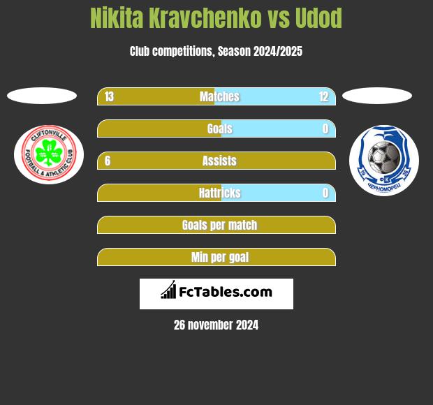 Nikita Kravchenko vs Udod h2h player stats