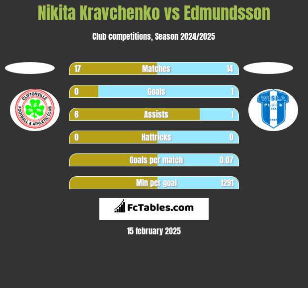 Nikita Kravchenko vs Edmundsson h2h player stats