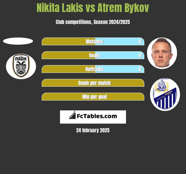 Nikita Lakis vs Artem Bykow h2h player stats