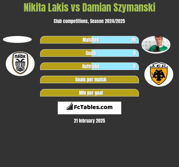 Nikita Lakis vs Damian Szymański h2h player stats