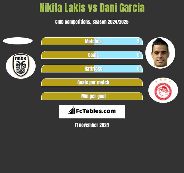 Nikita Lakis vs Dani Garcia h2h player stats